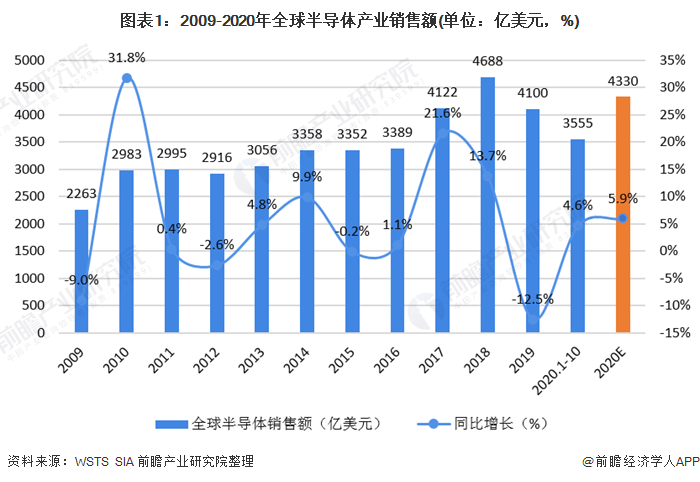 圖表1：2009-2020年全球半導(dǎo)體產(chǎn)業(yè)銷售額(單位：億美元，%)