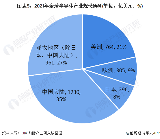 圖表5：2021年全球半導(dǎo)體產(chǎn)業(yè)規(guī)模預(yù)測(單位：億美元，%)
