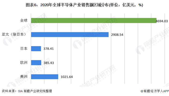 圖表6：2020年全球半導(dǎo)體產(chǎn)業(yè)銷售額區(qū)域分布(單位：億美元，%)